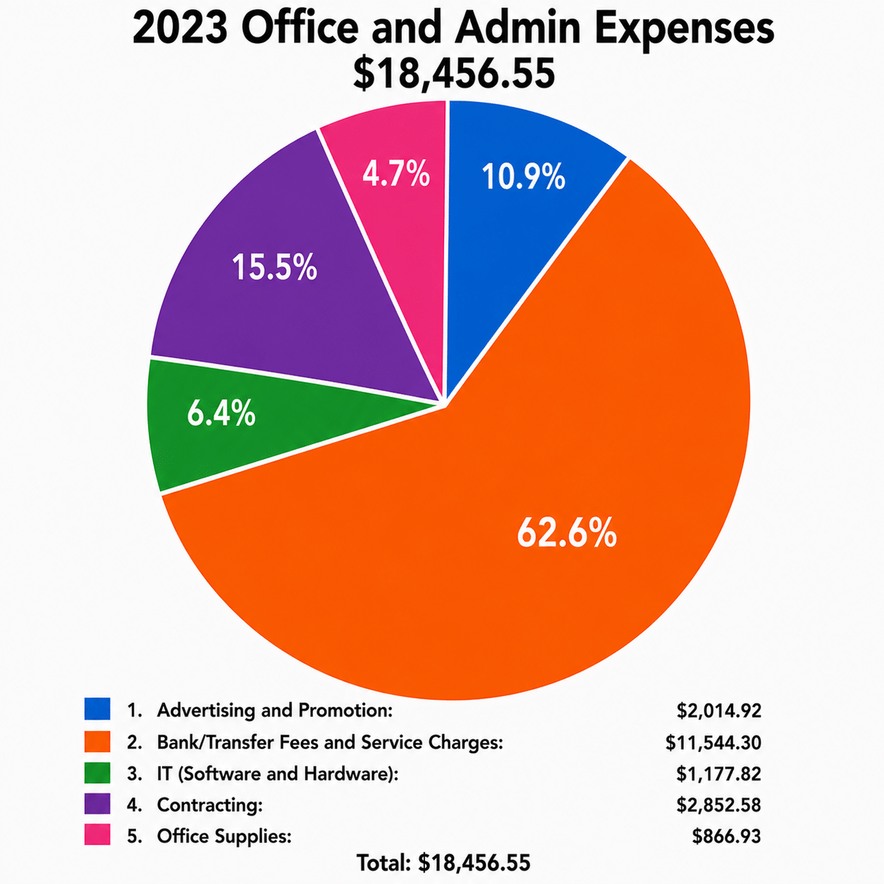 Pie chart: 2023 office and administrative expenses broken down by category
