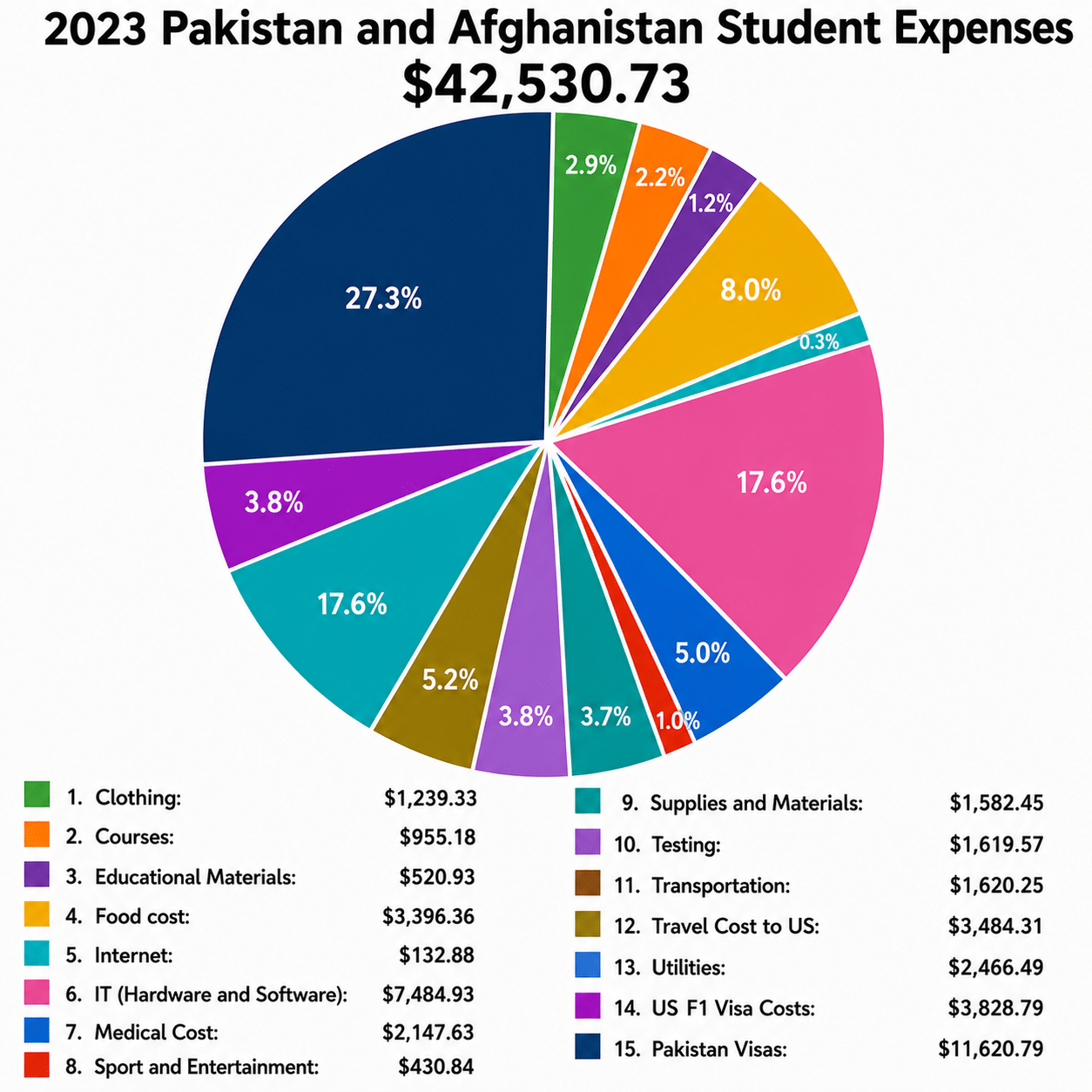 Pie chart: 2023 Pakistan and Afghanistan student expenses, total $42,530.73, broken down by category