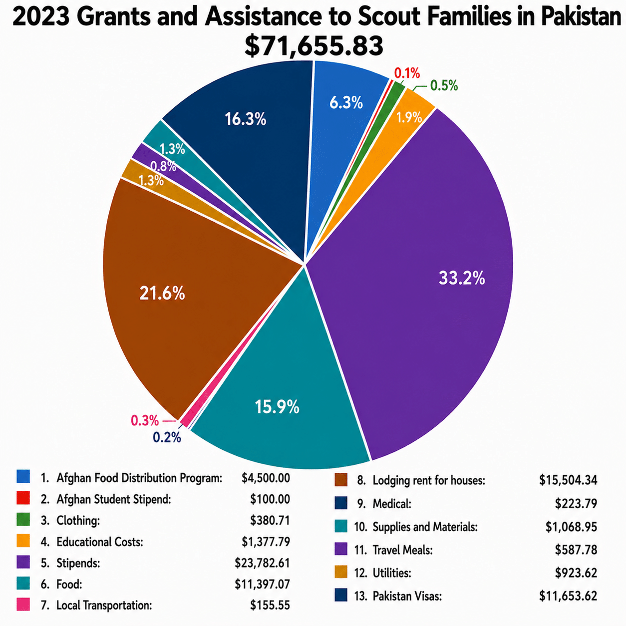 Pie chart: 2023 grants and assistance to scout and student families and international students, total $71,655.83, broken down by category