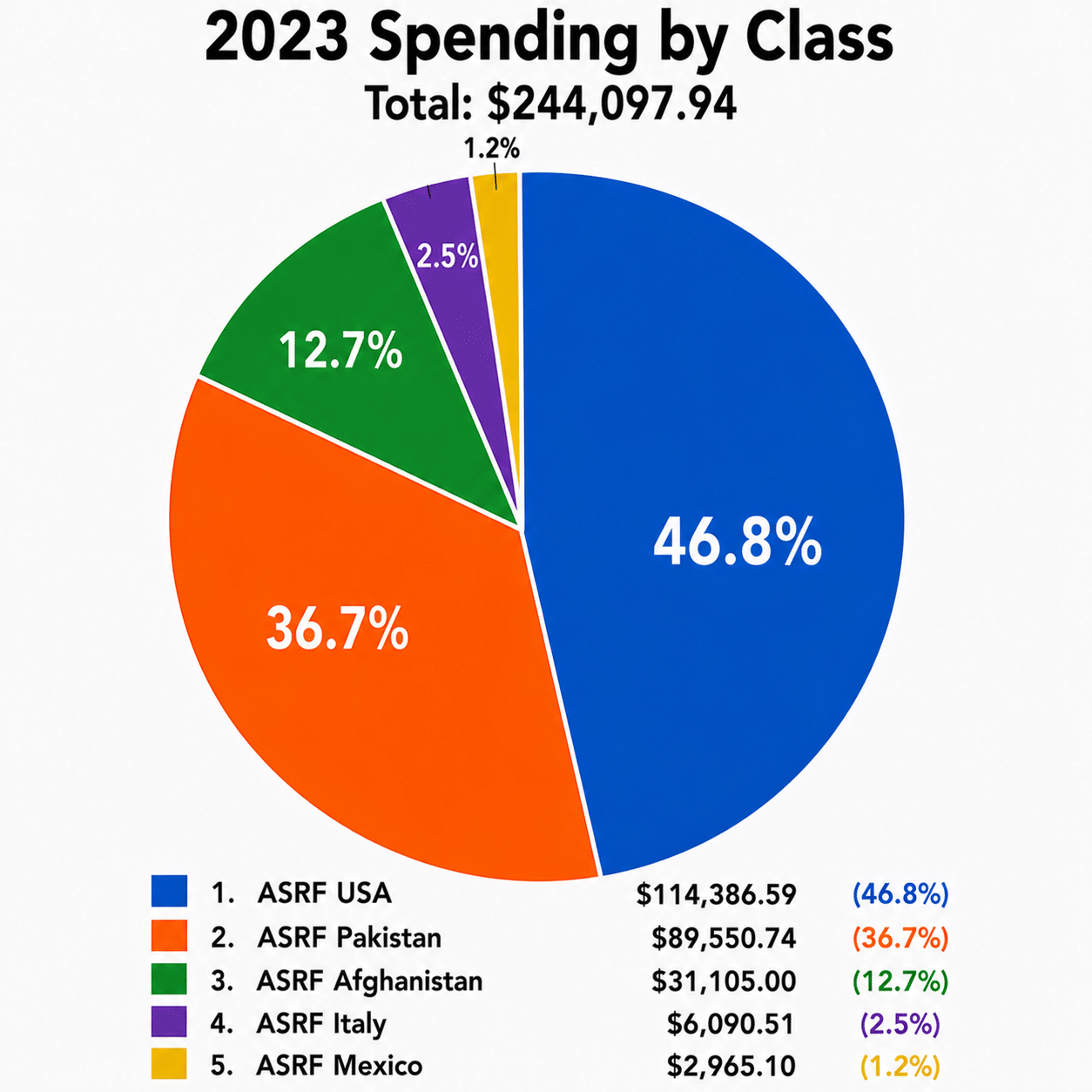 Pie chart: 2023 spending by class, broken down across ASRF USA, Pakistan, Afghanistan and Malaysia