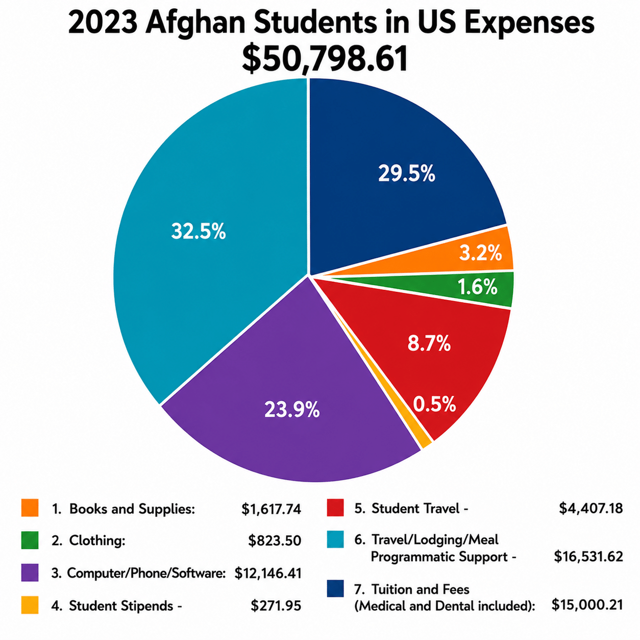 Pie chart: 2023 Afghan students in US expenses, total $50,798.61, broken down by category