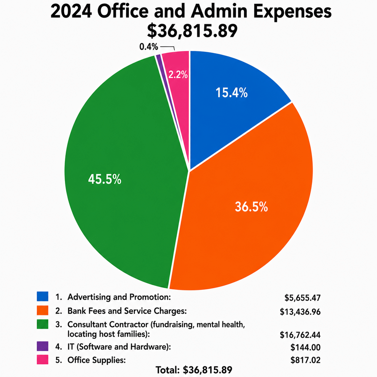 Pie chart: 2024 office and administrative expenses broken down by category