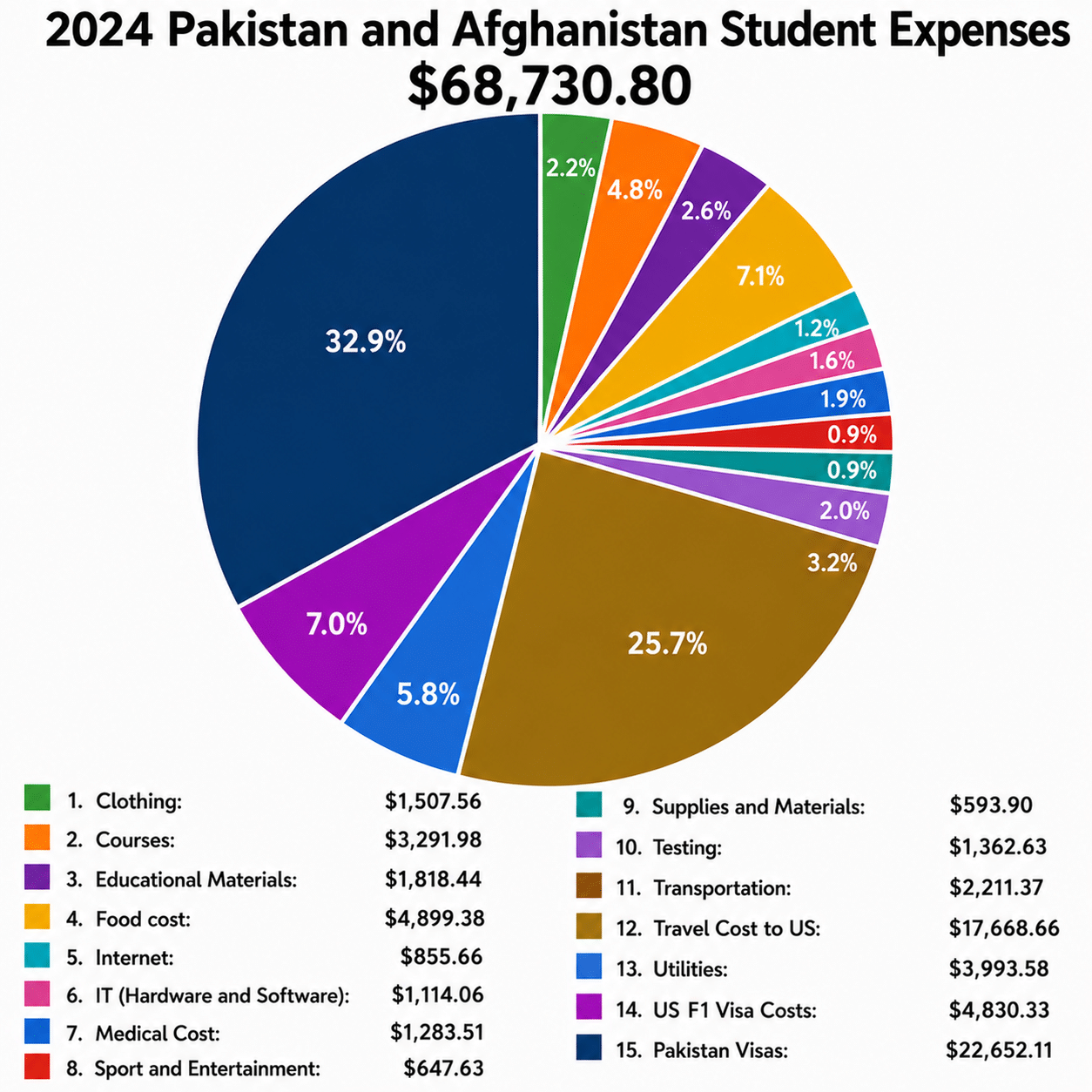 Pie chart: 2024 Pakistan and Afghanistan student expenses, total $68,730.80, broken down by category