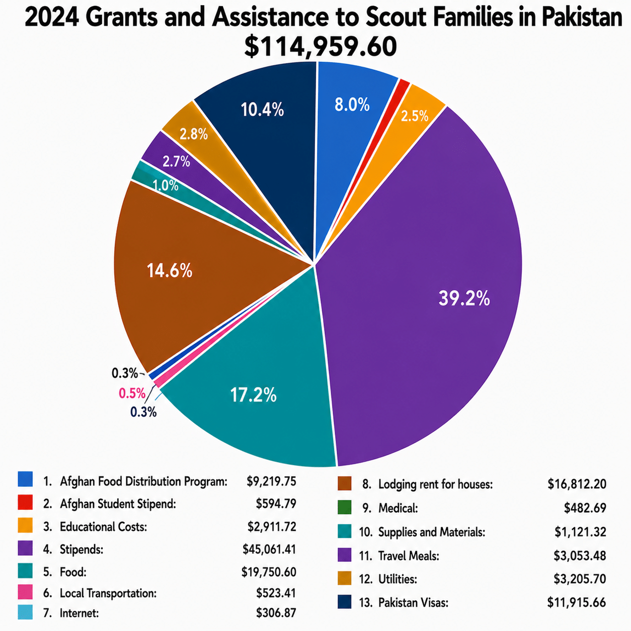 Pie chart: 2024 grants and assistance to scout and student families and international students, total $114,959.60, broken down by category