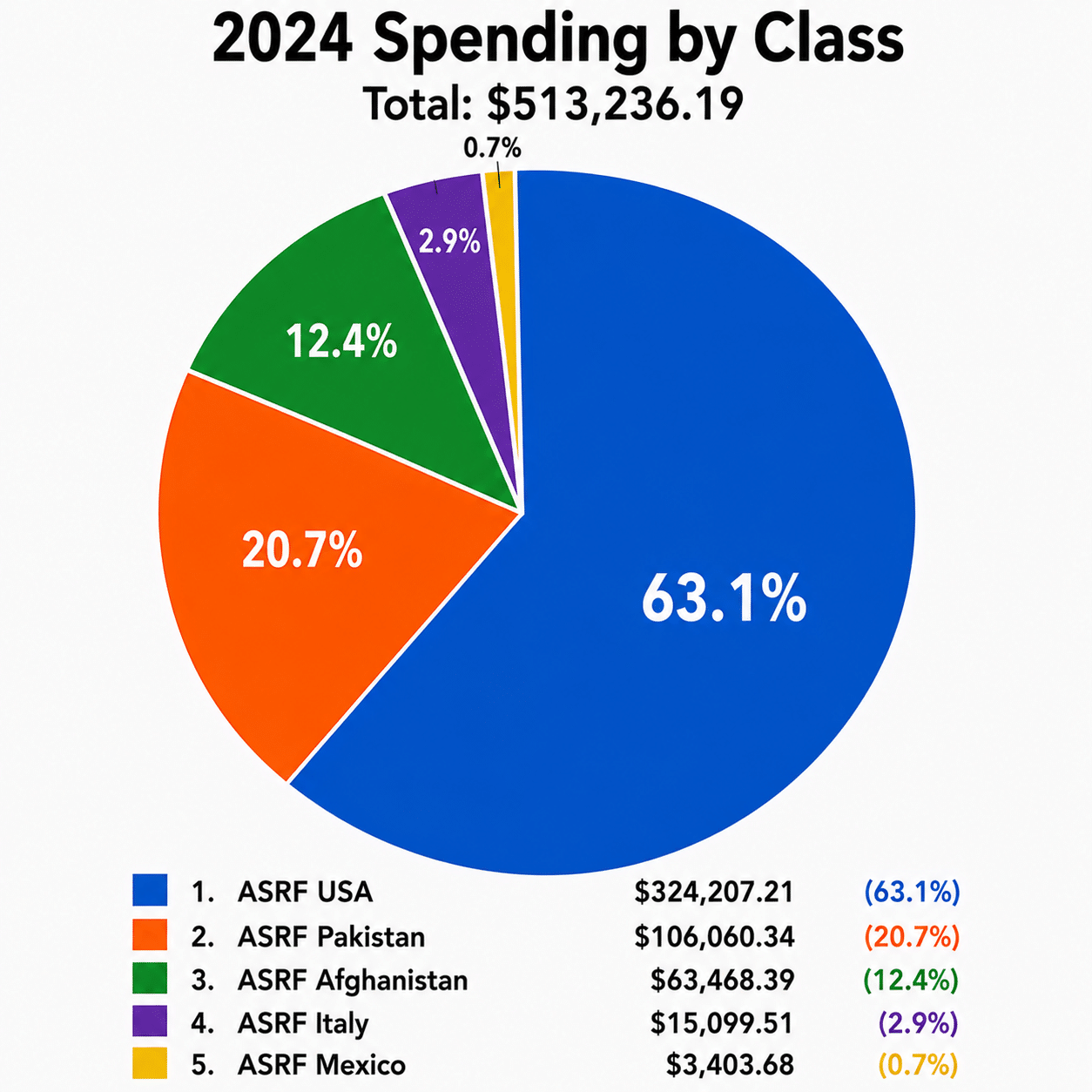 Pie chart: 2024 spending by class, broken down across ASRF USA, Pakistan, Afghanistan and Malaysia