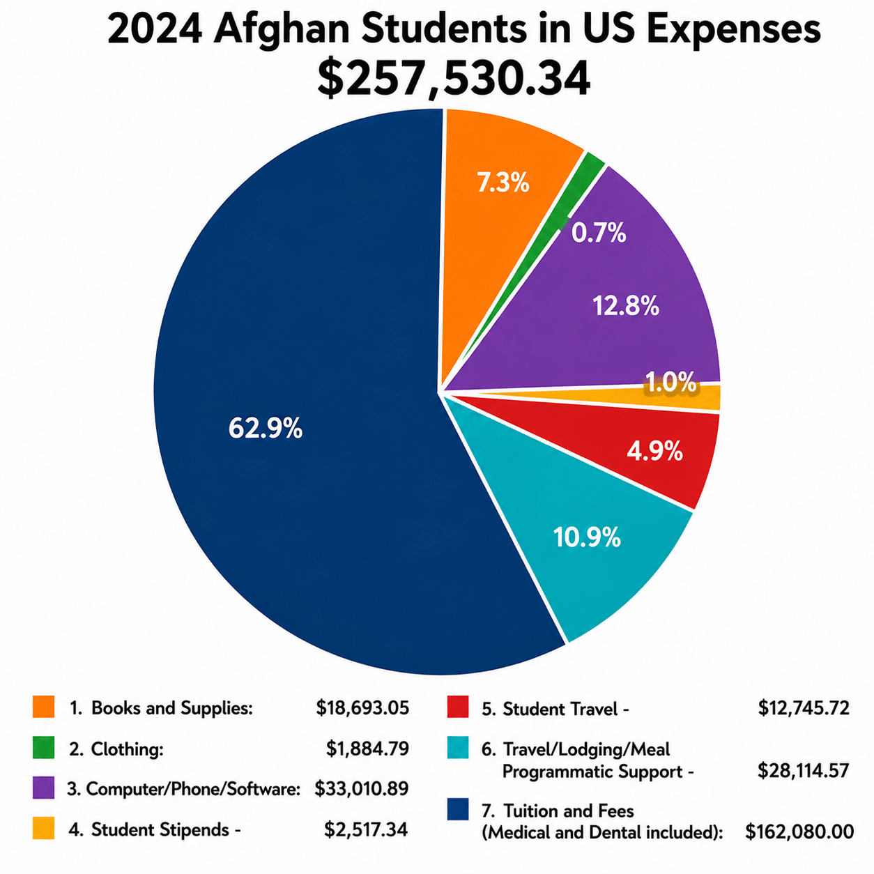 Pie chart: 2024 Afghan students in US expenses, total $257,530.34, broken down by category