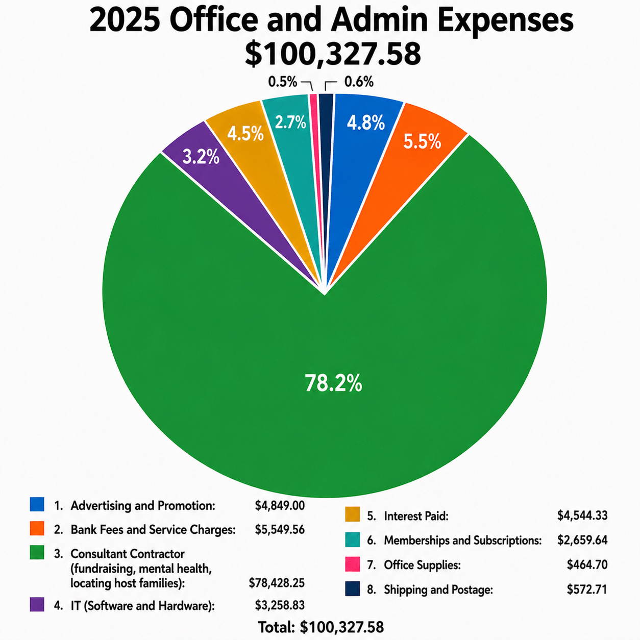 Pie chart: 2025 office and administrative expenses broken down by category