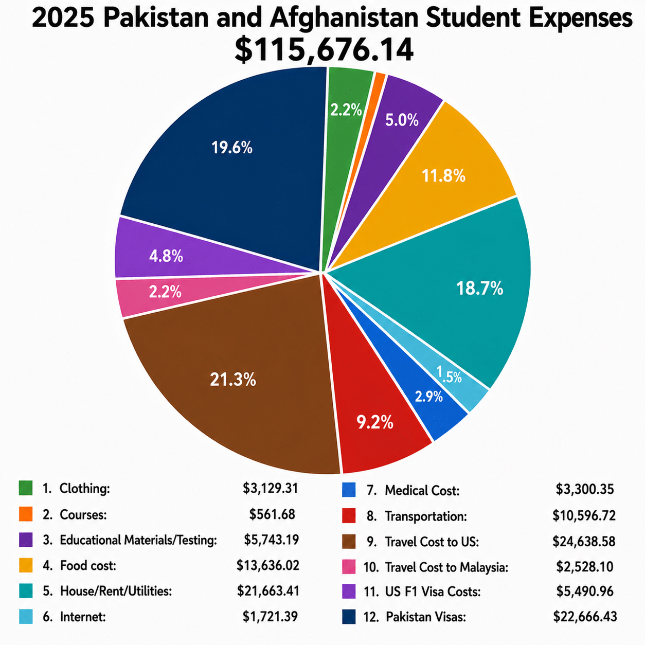 Pie chart: 2025 Pakistan and Afghanistan student expenses, total $115,676.14 across twelve categories — largest are travel cost to the US 21.3% ($24,638.58), Pakistan visas 19.6% ($22,666.43) and house, rent and utilities 18.7% ($21,663.41)