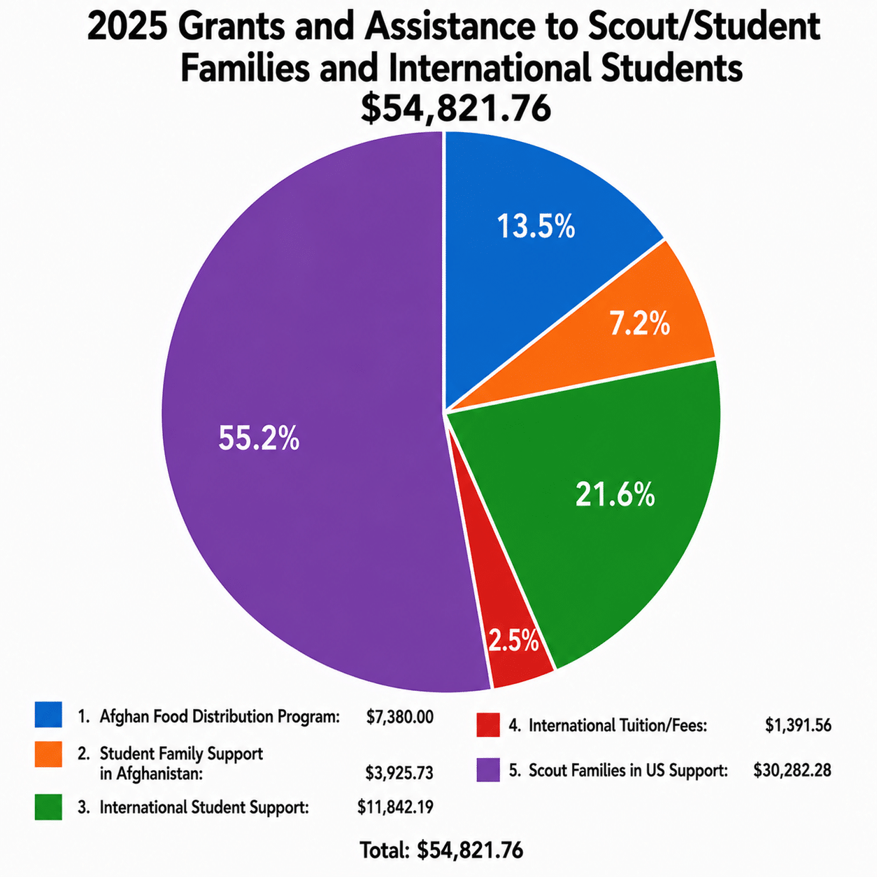 Pie chart: 2025 grants and assistance to scout and student families and international students, total $54,821.76 — scout families in US support 55.2% ($30,282.28), international student support 21.6% ($11,842.19), Afghan food distribution program 13.5% ($7,380.00), student family support in Afghanistan 7.2% ($3,925.73), international tuition and fees 2.5% ($1,391.56)