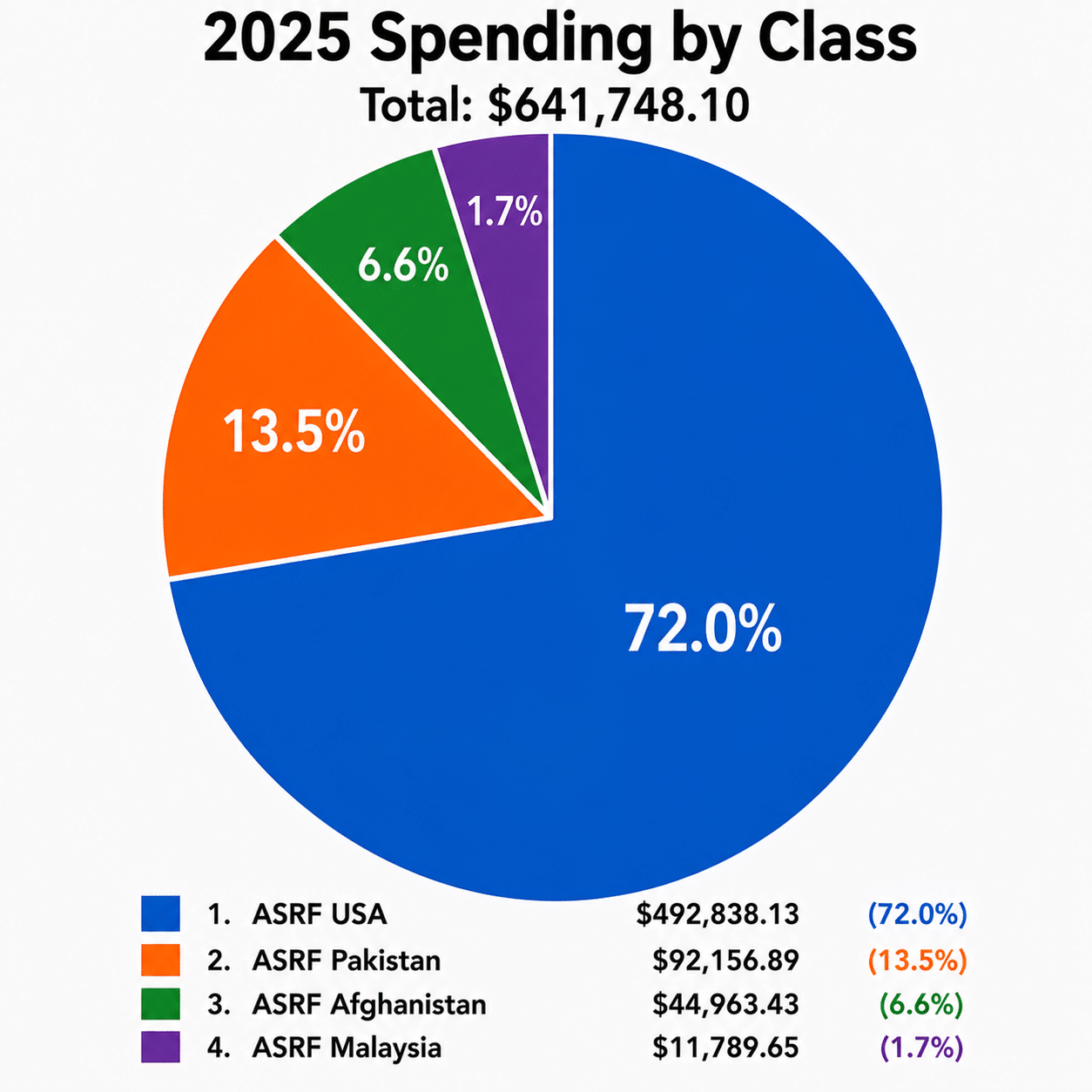 Pie chart: 2025 spending by class, total $641,748.10 — ASRF USA 72.0% ($492,838.13), ASRF Pakistan 13.5% ($92,156.89), ASRF Afghanistan 6.6% ($44,963.43), ASRF Malaysia 1.7% ($11,789.65)