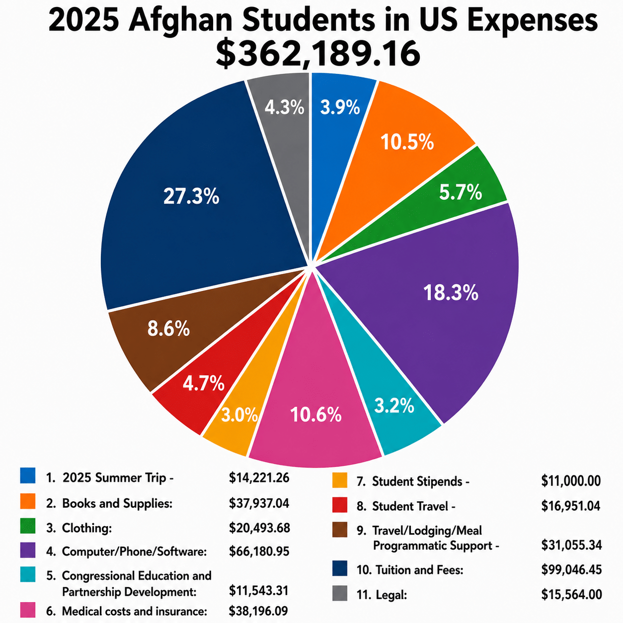 Pie chart: 2025 Afghan students in US expenses, total $362,189.16 across eleven categories — largest are tuition and fees 27.3% ($99,046.45), computer, phone and software 18.3% ($66,180.95), medical costs and insurance 10.6% ($38,196.09) and books and supplies 10.5% ($37,937.04)